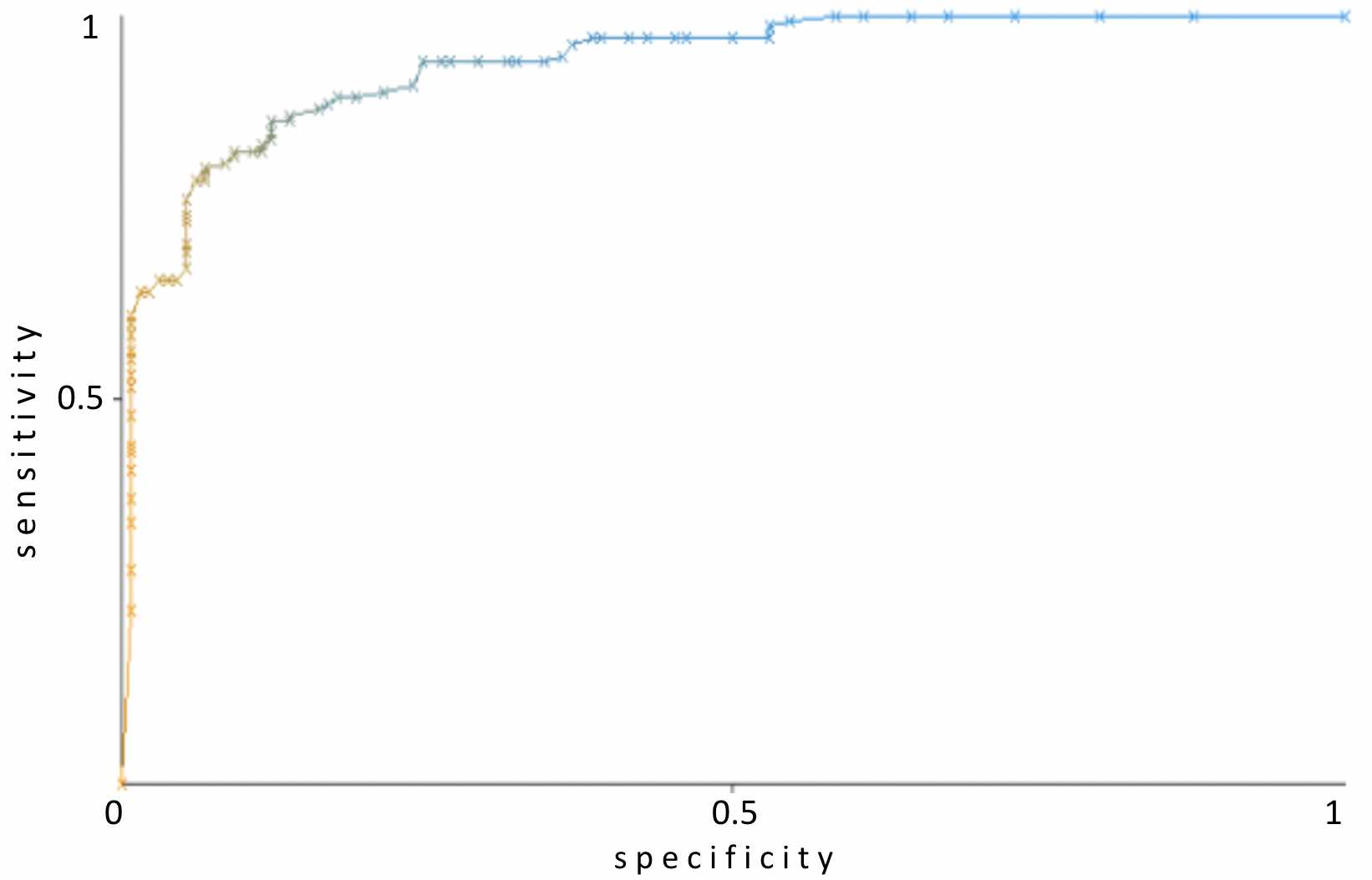 Figure 3 — ROC curve for the Random Forest algorithm