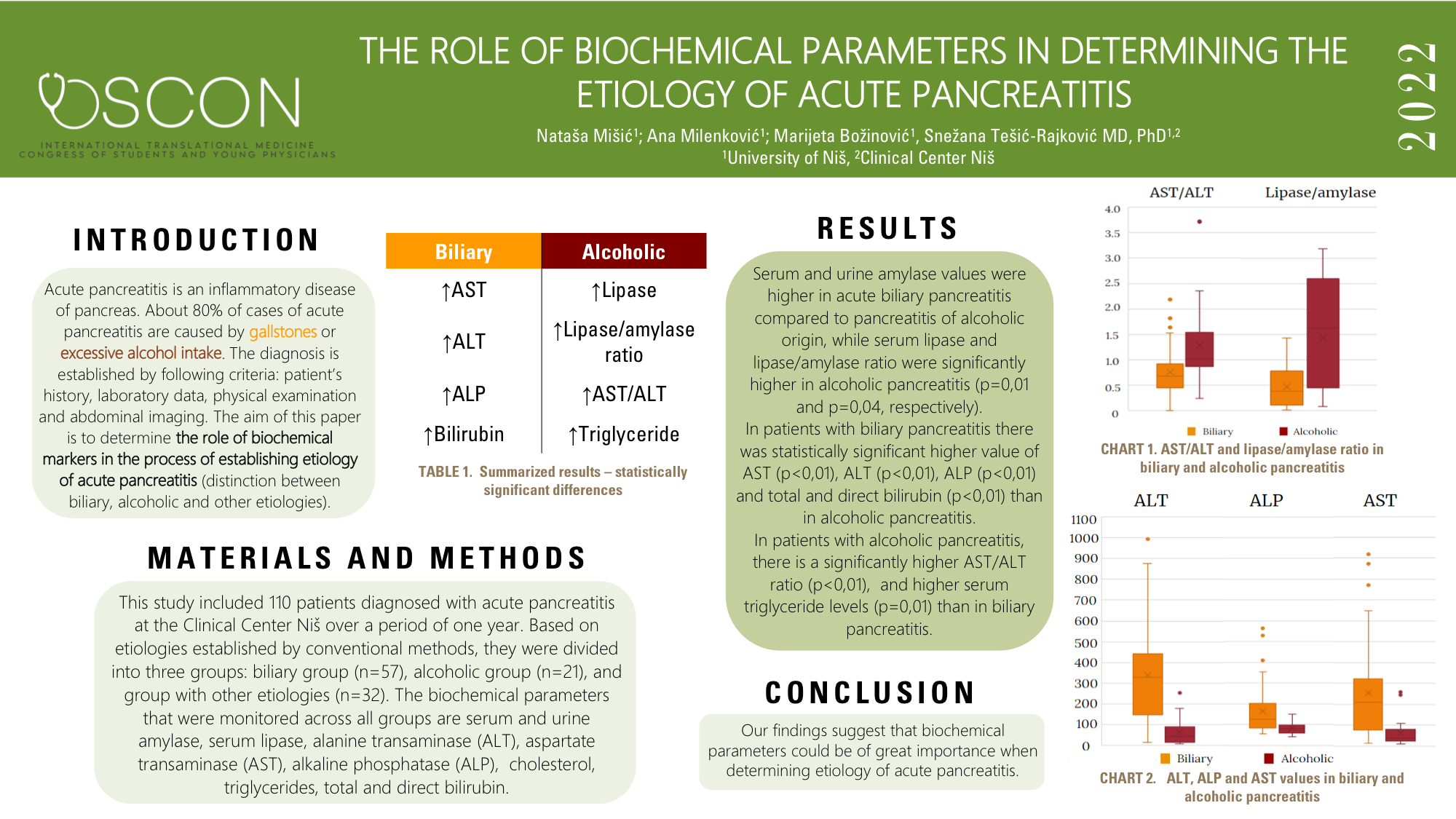 Poster: The Role of Biochemical Parameters in Determining the Etiology of Acute Pancreatitis